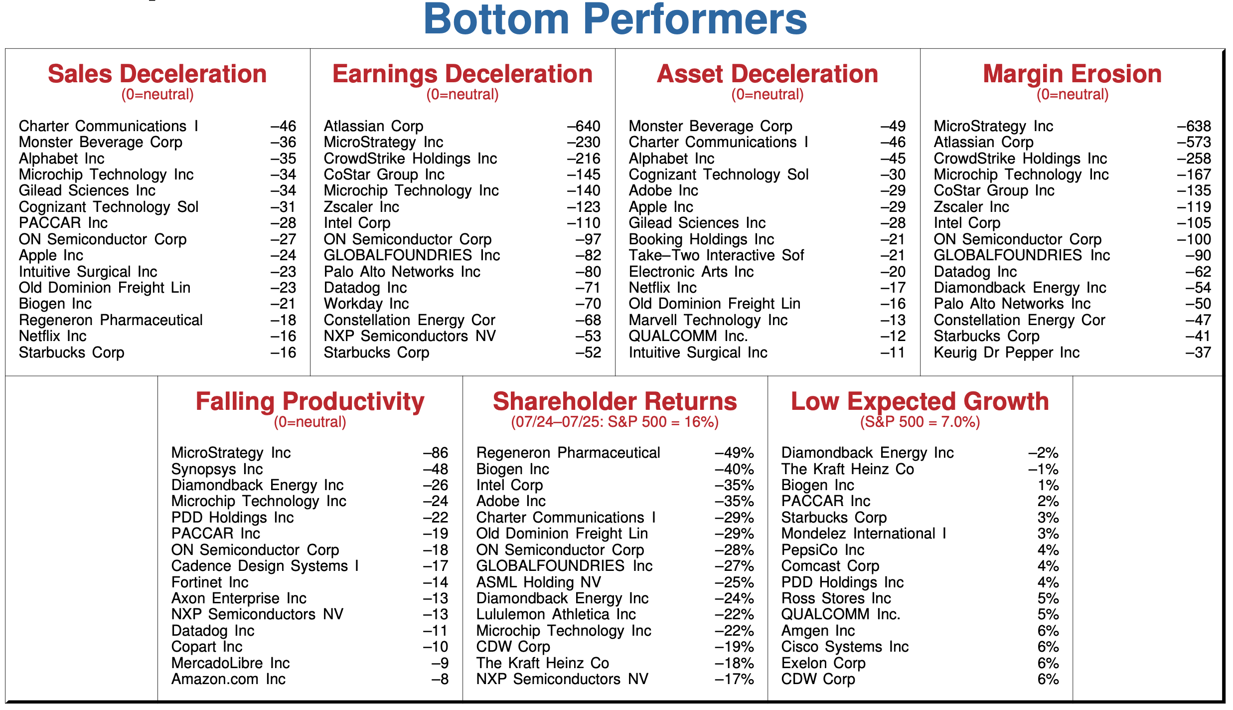 Bottom Performers Example