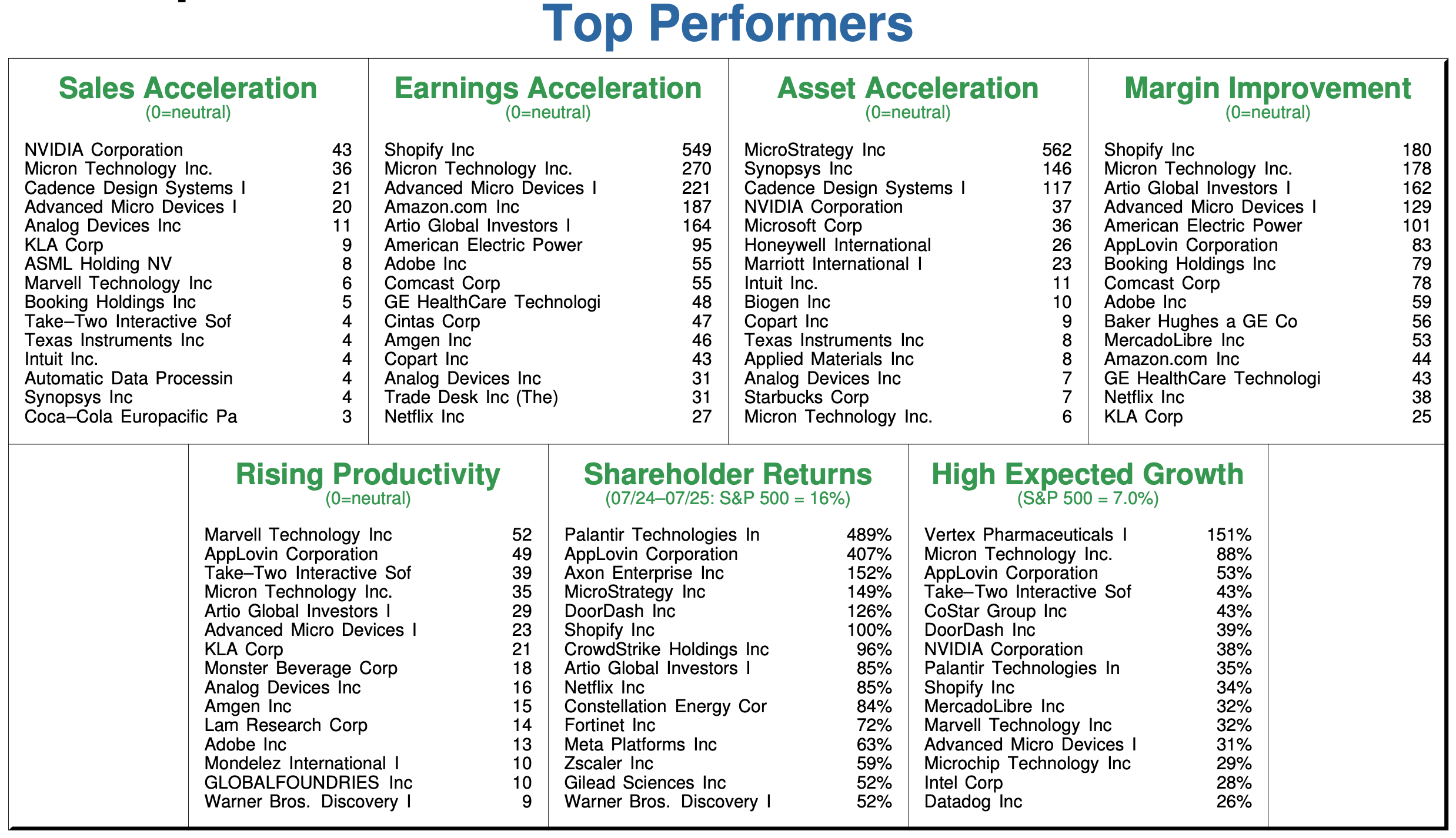 Top Performers Example